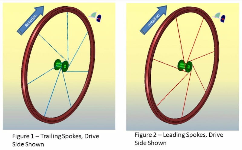 Trailing and leading spokes - figures 1 and 2