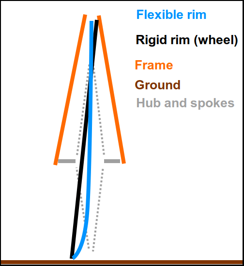 Rigid vs flexible rim - and brake/frame rub when pedalling out of the saddle