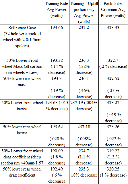 Wheel impact on performance - table 1