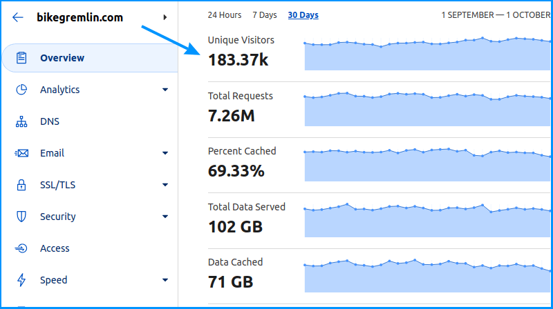 BikeGremlin websites' monthly visitor statistics