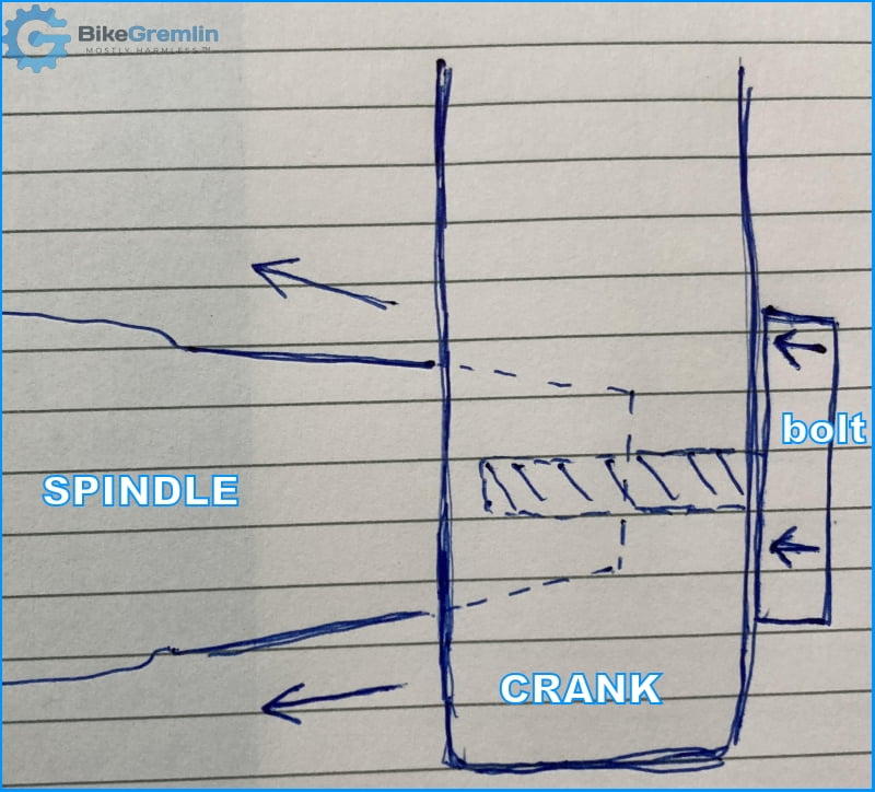 Cross-section sketch of a mounted square taper crank onto the spindle