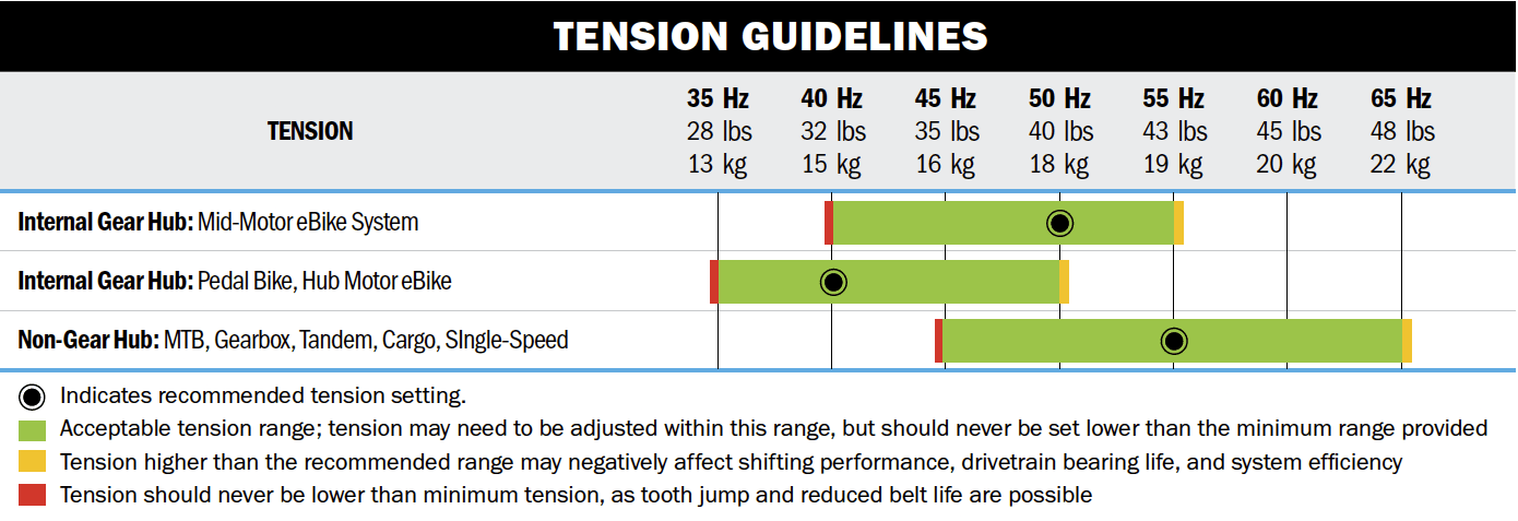 Optimal belt tension for Gates belt drive systems