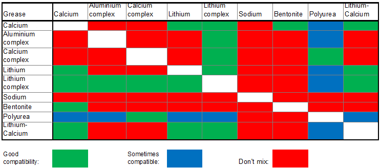 Table 7 Compatibility of various types of greases