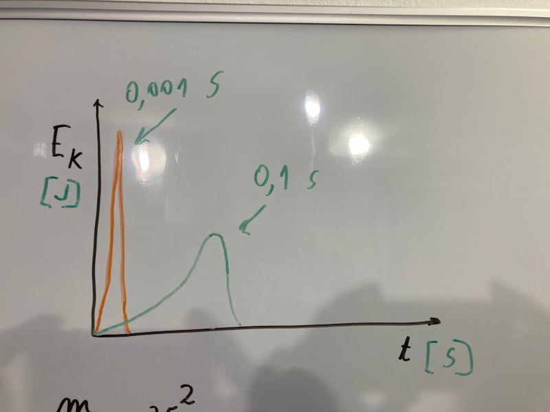 Impact without any cushioning (orange), and the same impact with cushioning (green)